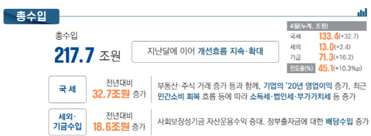 월간 재정동향 6월호에 따르면 올 1~4월 국세 수입은 전년 대비 32조7000억원 증가했다. <자료:기획재정부>